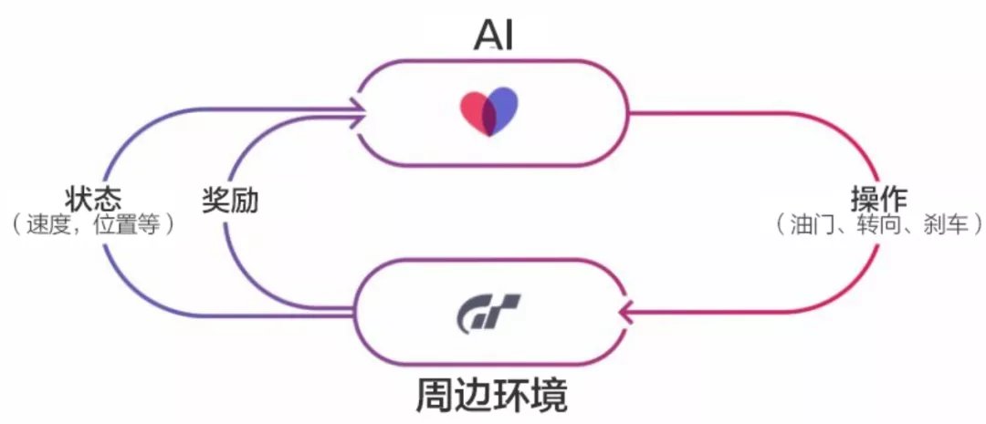 格德斯|为游戏而生的AI车手，可能将改写人类驾驶技术的未来