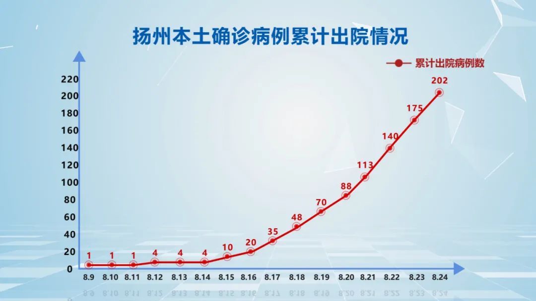 扬州|江苏扬州本轮疫情病例平均年龄49.9岁 重型、危重型病例清零