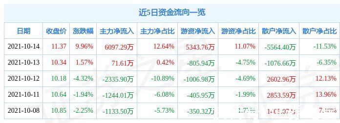 热股|10月14日秦川机床涨停分析：工业母机，工业自动化，智能制造概念热股