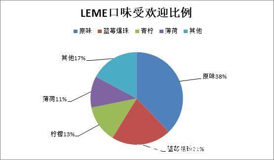 LEME乐美发布国内首份加热不燃烧销售报告，解读趋势变化|低温本草 | 乐美