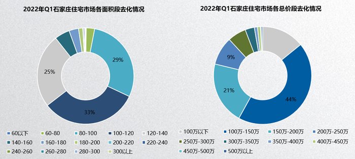 一季度|数据丨一季度商品住宅成交三居产品占主力,占比67%