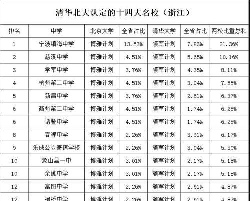 温州中学、金华一中都没有上榜！清华北大认定14所浙江名校榜单！