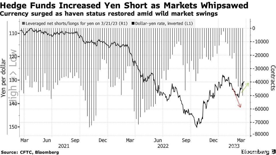 避险资产反弹之际 对冲基金疯狂看跌日元亏大了