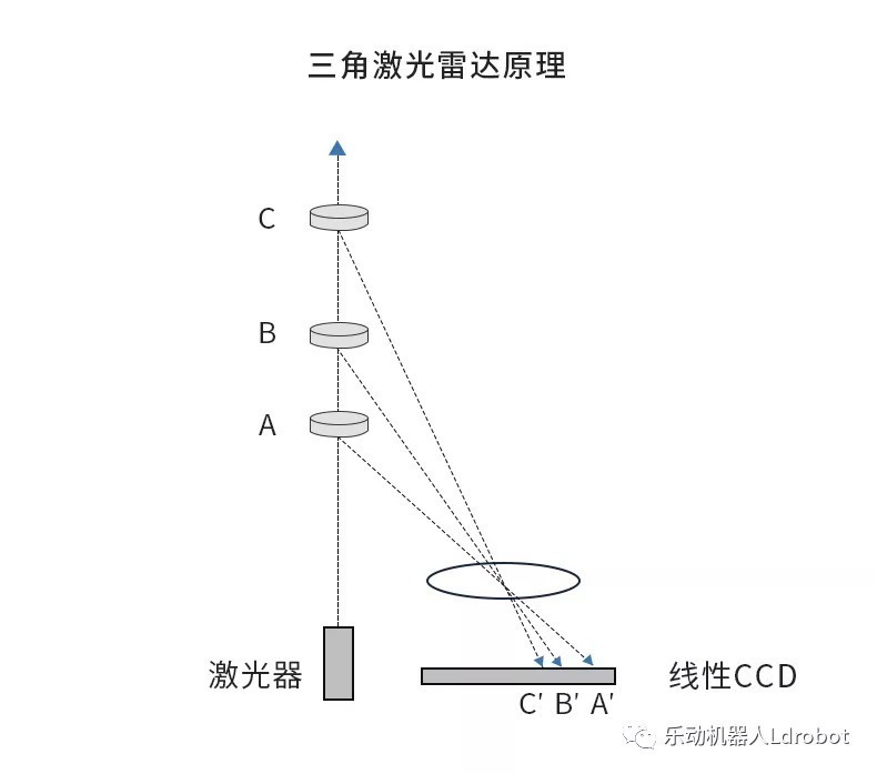 dtof|乐动机器人激光雷达对比：DTOF激光雷达VS三角激光雷达