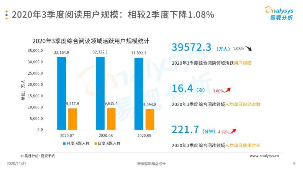 市场|2020年第三季度中国移动阅读市场洞察