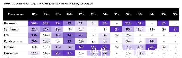 标准|5G“核心”标准必要专利，谁是真正的引领者？