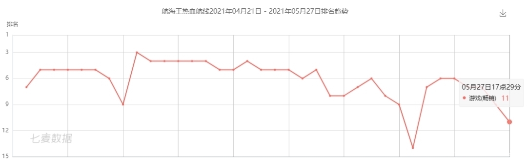 航海王|上线一月稳坐畅销头部，《航海王热血航线》“强内容”打法奏效了