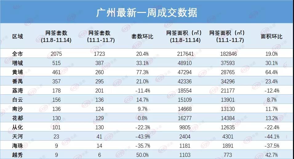 网签|止跌反涨！广州新房周成交重回2千套水平