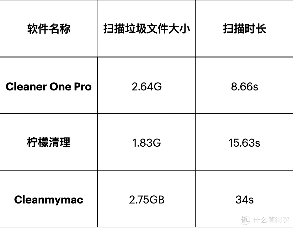 Mac清理软件哪家强?清理君Cleaner One,柠檬清理,CleanmyMac实测大比拼