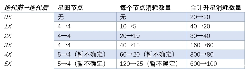 碎片|梦幻西游网页版：金色伙伴升星功能迭代分析，满金满星不是梦