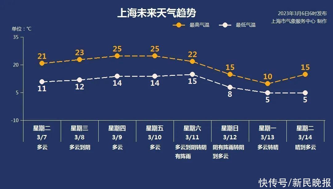 3月7日·上海要闻及抗击肺炎快报