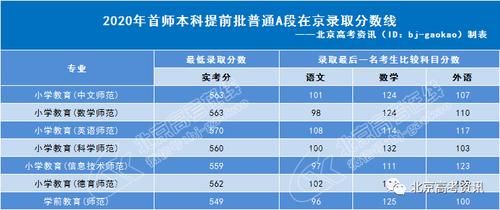 分数线|分数线丨首都师范大学2020年分专业在京录取分数线公布！