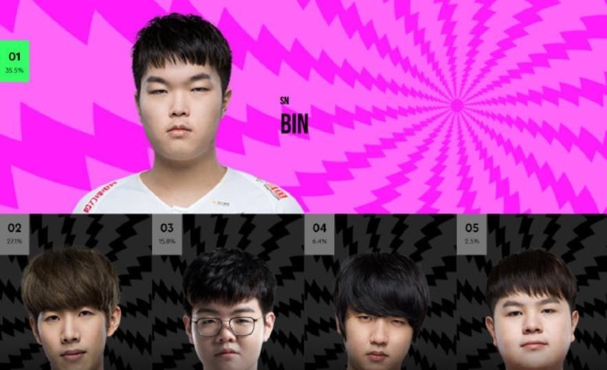 SN|lol全明星投票焕烽再次超越JKL，成第一！SN官方回应没有刷票