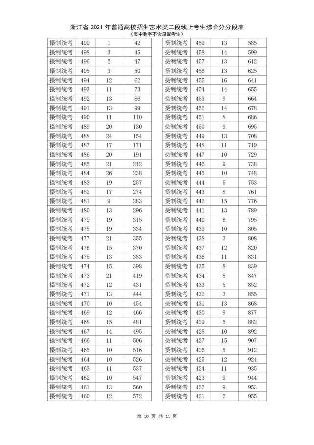 考生|2021浙江高考二段线上考生成绩分段表（普通类艺术类体育类）