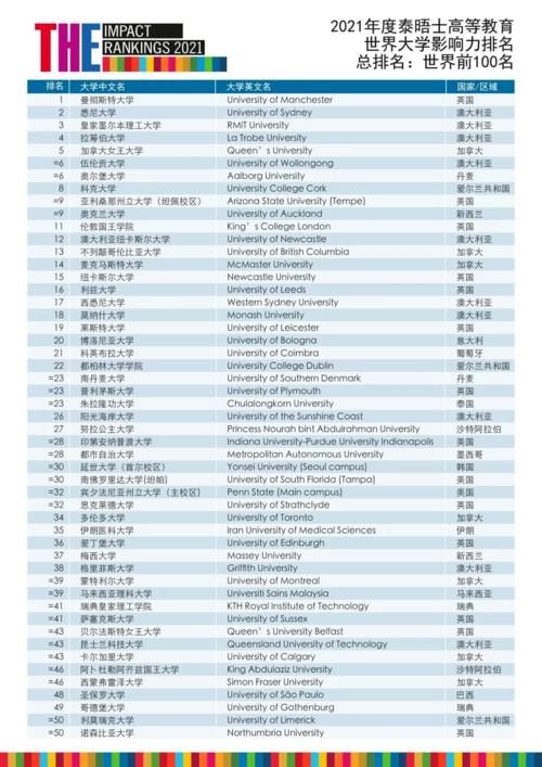 2021泰晤士世界大学影响力排名：加拿大三校领先！15校挺进Top100！