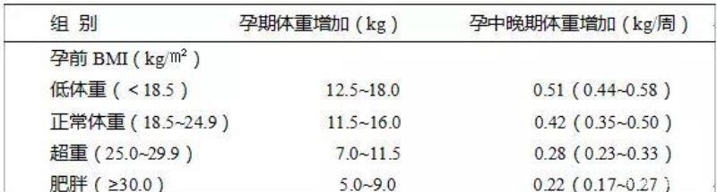 合适|孕期体重增长多少比较合适?三张表格让孕妈们心中有数