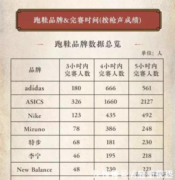 保护性|世界第5大运动品牌,普通人眼里的“丑八怪”,跑者眼里的香饽饽
