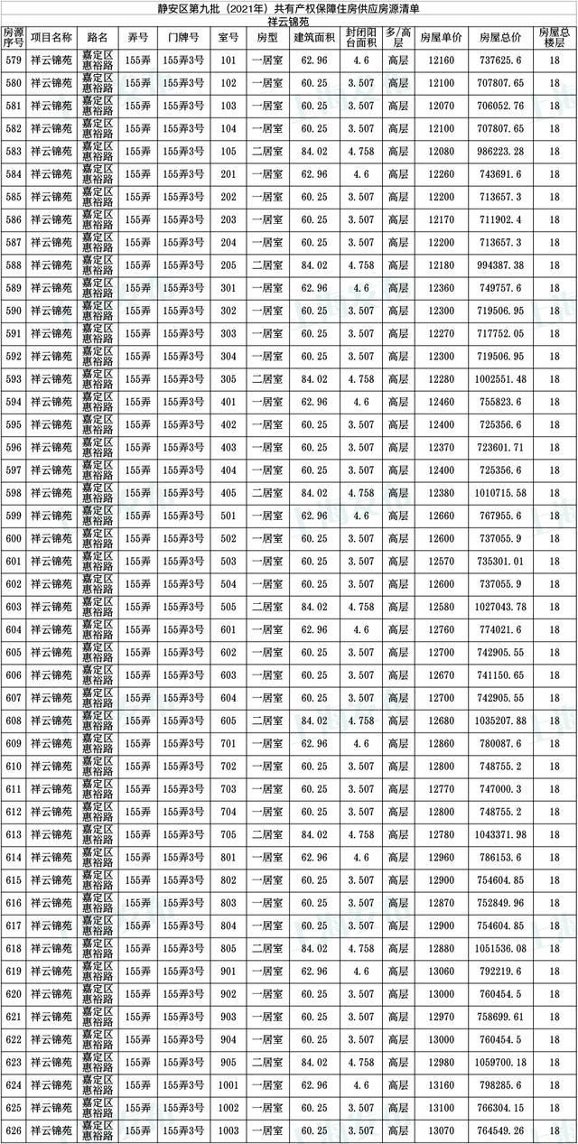 共有产权|「便民」静安区公示806套共有产权保障住房房源!