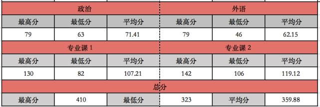 （20）吉林大学2021计算机考研数据速览，部分专业1:1复试！慕了！