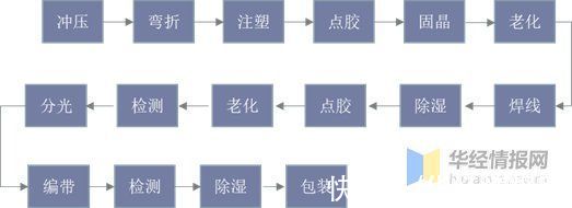 紫外|2020年中国LED封装行业竞争格局分析，市场集中度有望进一步提升