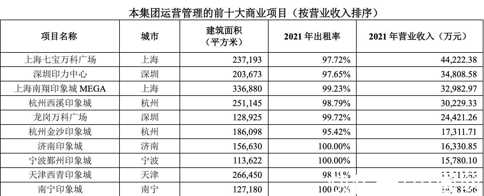 七宝万科广场|万科举起印力牌 粗放转向精细才是硬实力