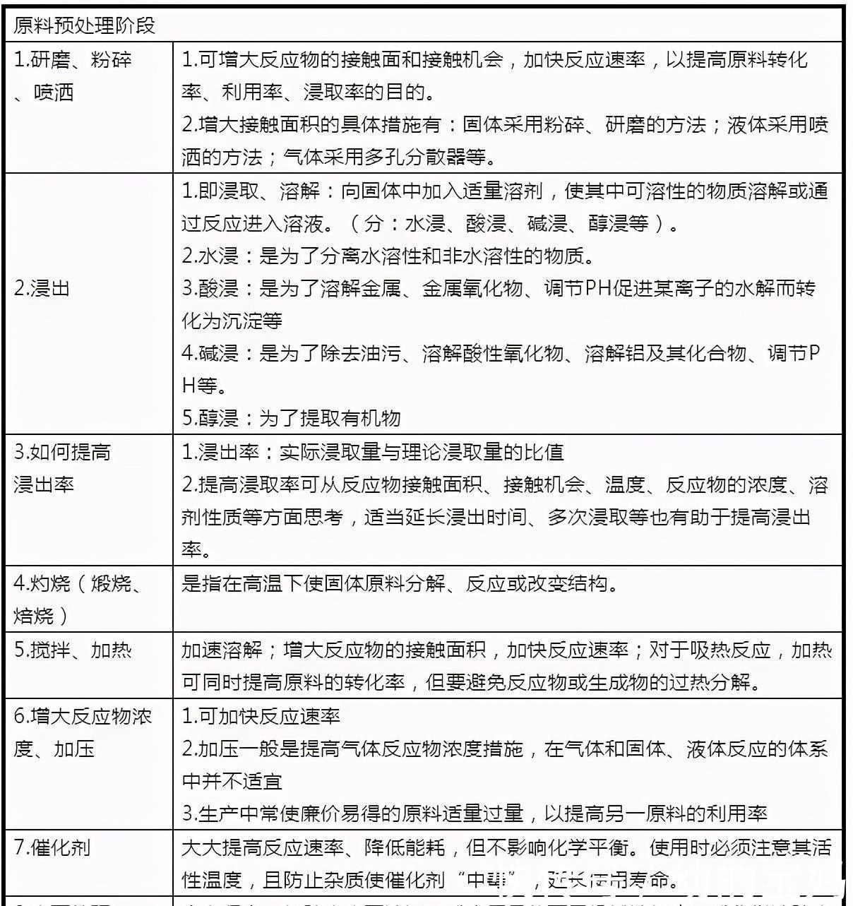 化学|高考化学压轴题：一张表分分钟“秒杀”工业流程题，附解题模板