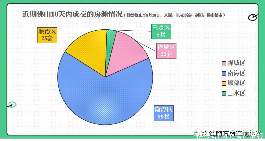 房源|盘点佛山那些10天内就卖掉的二手房！有业主被砍价45万
