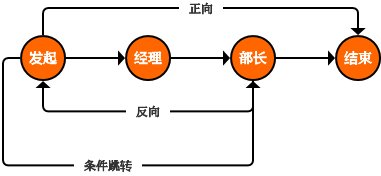 流程|流程引擎——OA流程表单的认识及优化