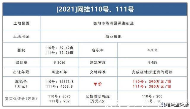 规划|合计超过300亩！衡阳多宗商住地块集中挂牌