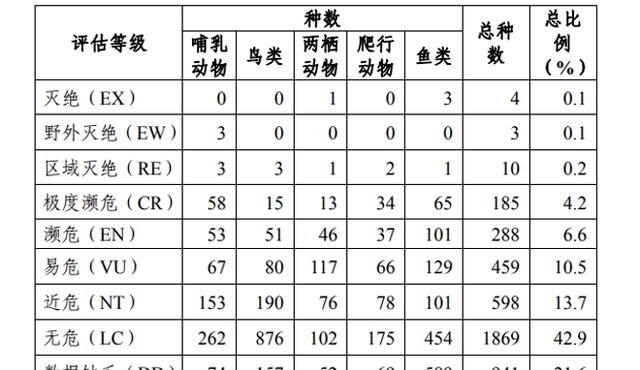 动物|一百年来，中国灭绝了多少动物？