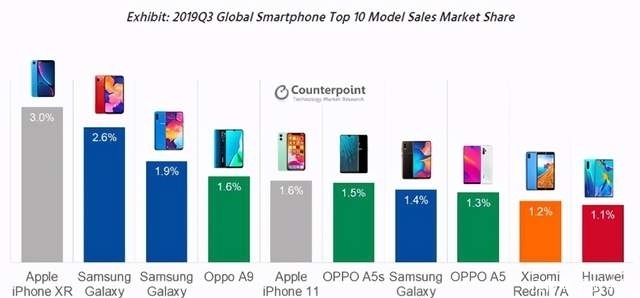 反弹|三星强势反弹,占据全球热销手机前十半数位置