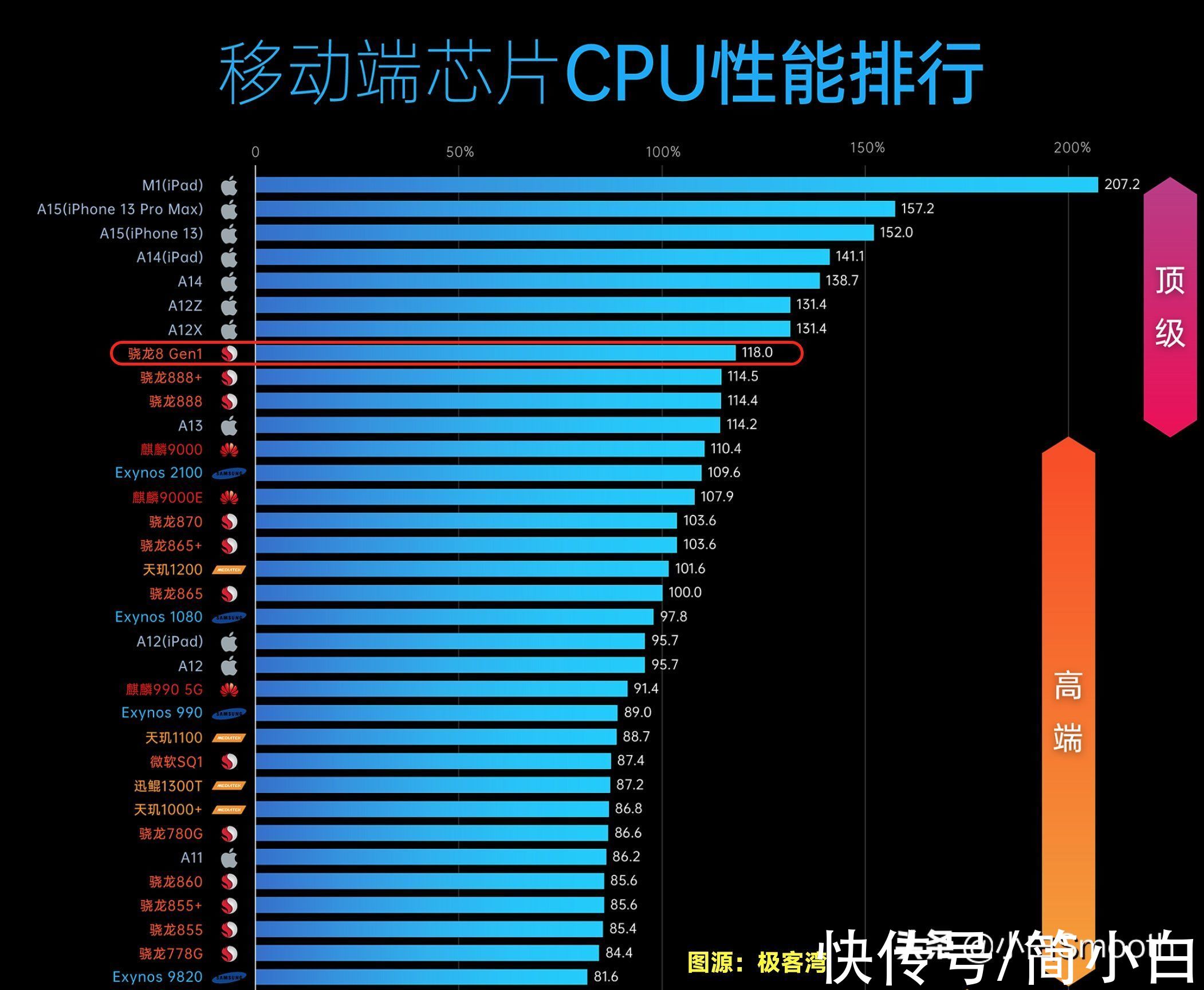 骁龙|最新移动CPU性能排行，骁龙8原来是这个水平！榜首没有对手