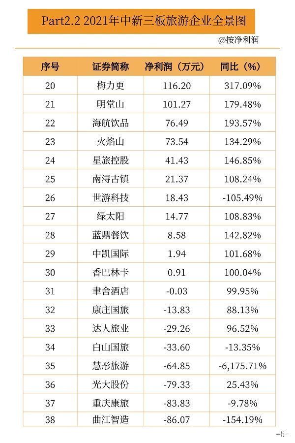 营收|新三板旅游企业2021中报业绩数据出炉：14家营收过亿