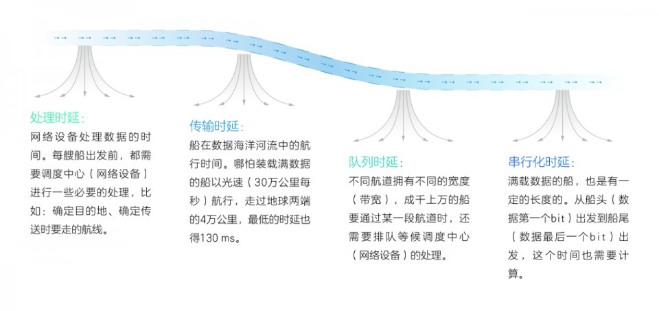 时延|网络不卡顿，这四个要素很重要