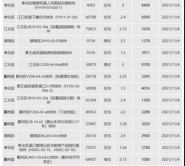 项目|环涨242%！上周3项目开盘/加推，整体去化率仅43%！