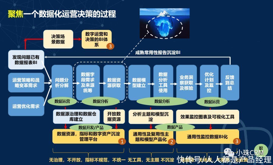 bi|构建数字化运营和决策平台的思考