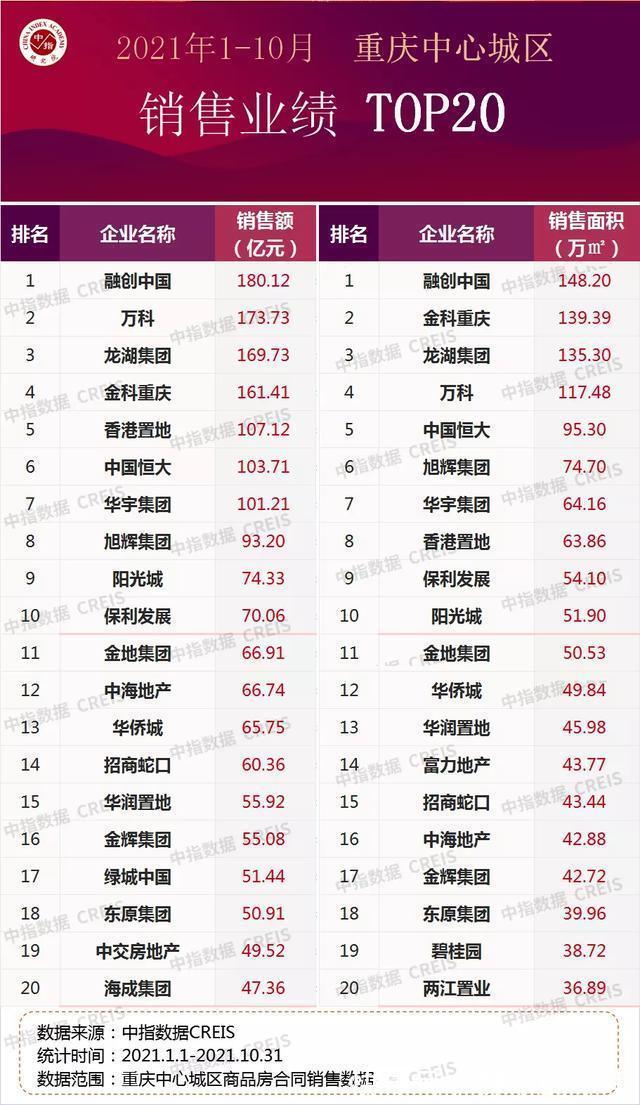 楼市|重庆楼市10月住宅成交不及往年一半,均价持续回调