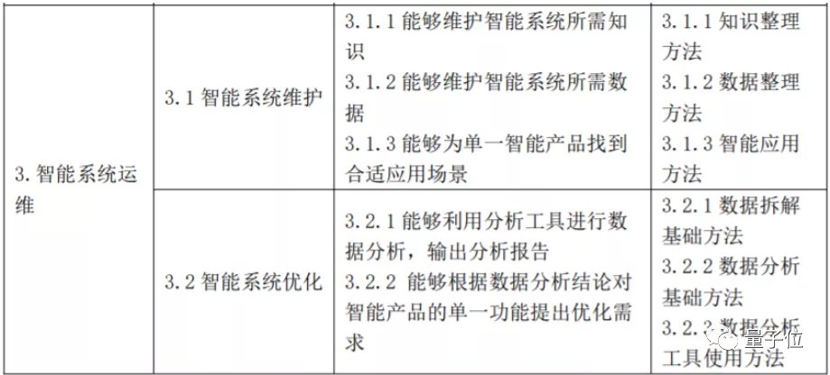 技师|炼丹师可以考证了！国家发布人工智能训练师5级职业标准