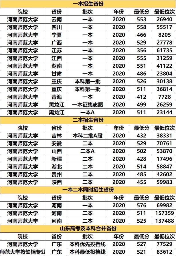 烟台大学|考研率“奇高”的3所大学，堪称“考研神校”，关键是高考分不高