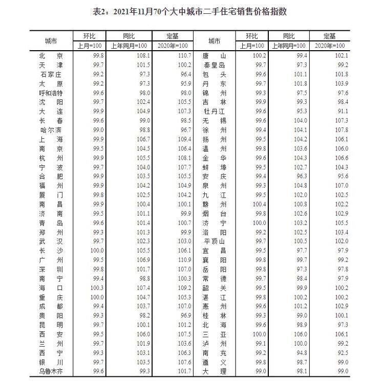 房价|11月70城房价出炉！济南青岛新房价格两连降