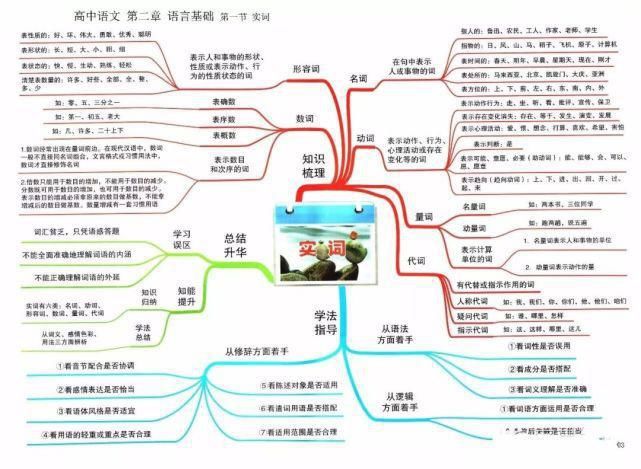 冲刺|2021高考冲刺复习：高中语文思维导图超全汇总