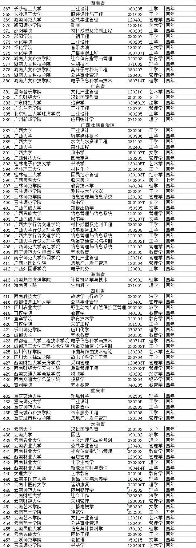 中国高校新增37个本科专业，撤销518个高校专业，高中生报考请注意！