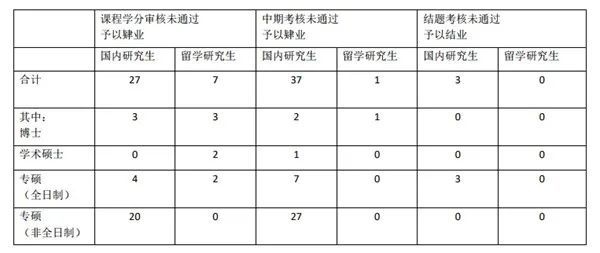 委员会|138名研究生被取消学位申请资格！这所高校动真格…