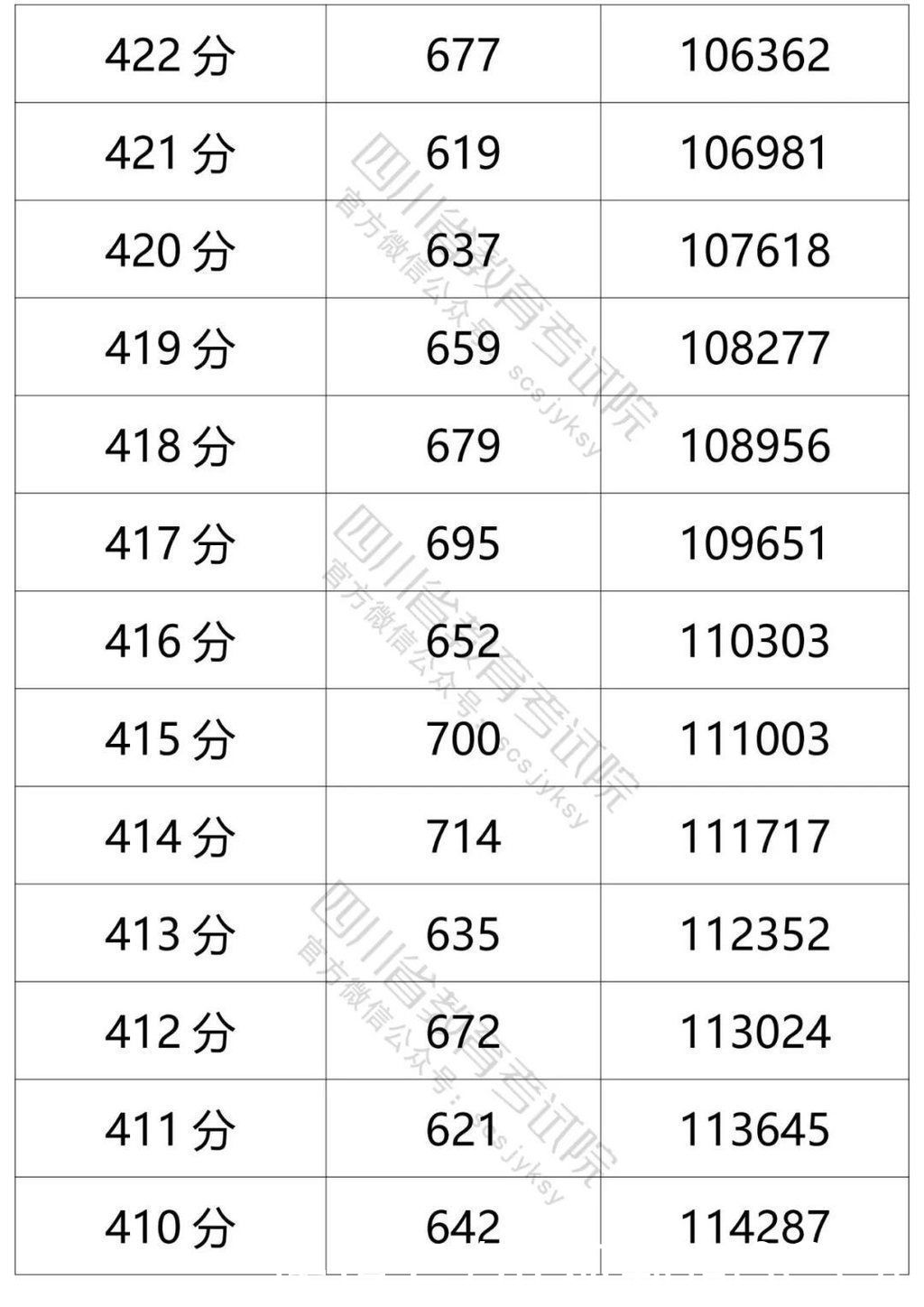 高考|官方发布！四川省2021年普通高考文科成绩分段统计表出炉