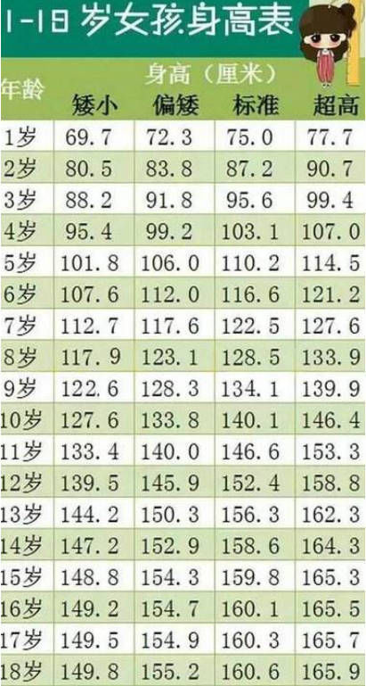 孩子|“你家孩子身高达标吗?”对比2020年儿童身高表,高矮一目了然