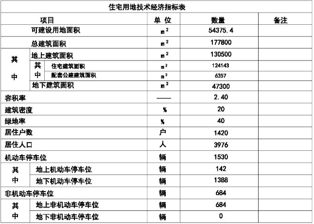 建筑面积|北辰环内版块释出3个新盘规划 涉及约28万㎡宅地 3110套房源即将入市！