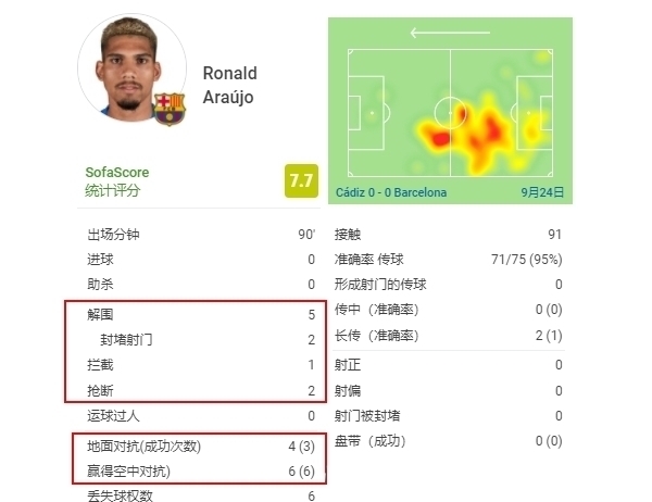 一对一|他是巴萨鲜有的亮点!22岁的新范迪克:10次一对一赢下9次