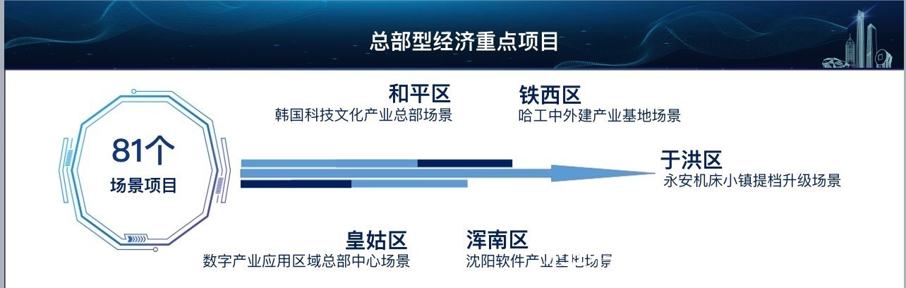 铁西区|重磅公布！围绕“五型经济”沈阳市推出628个场景项目