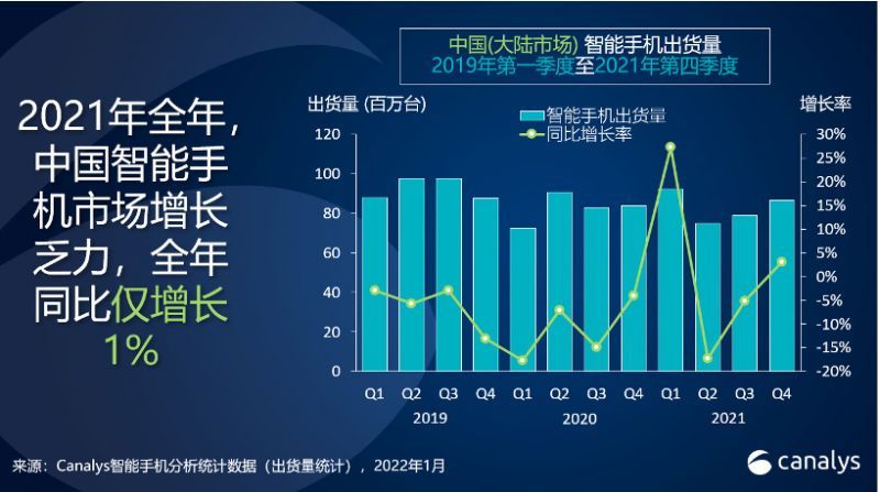 第一季度|Canalys：2021年中国智能手机增长乏力 OV坐稳前二