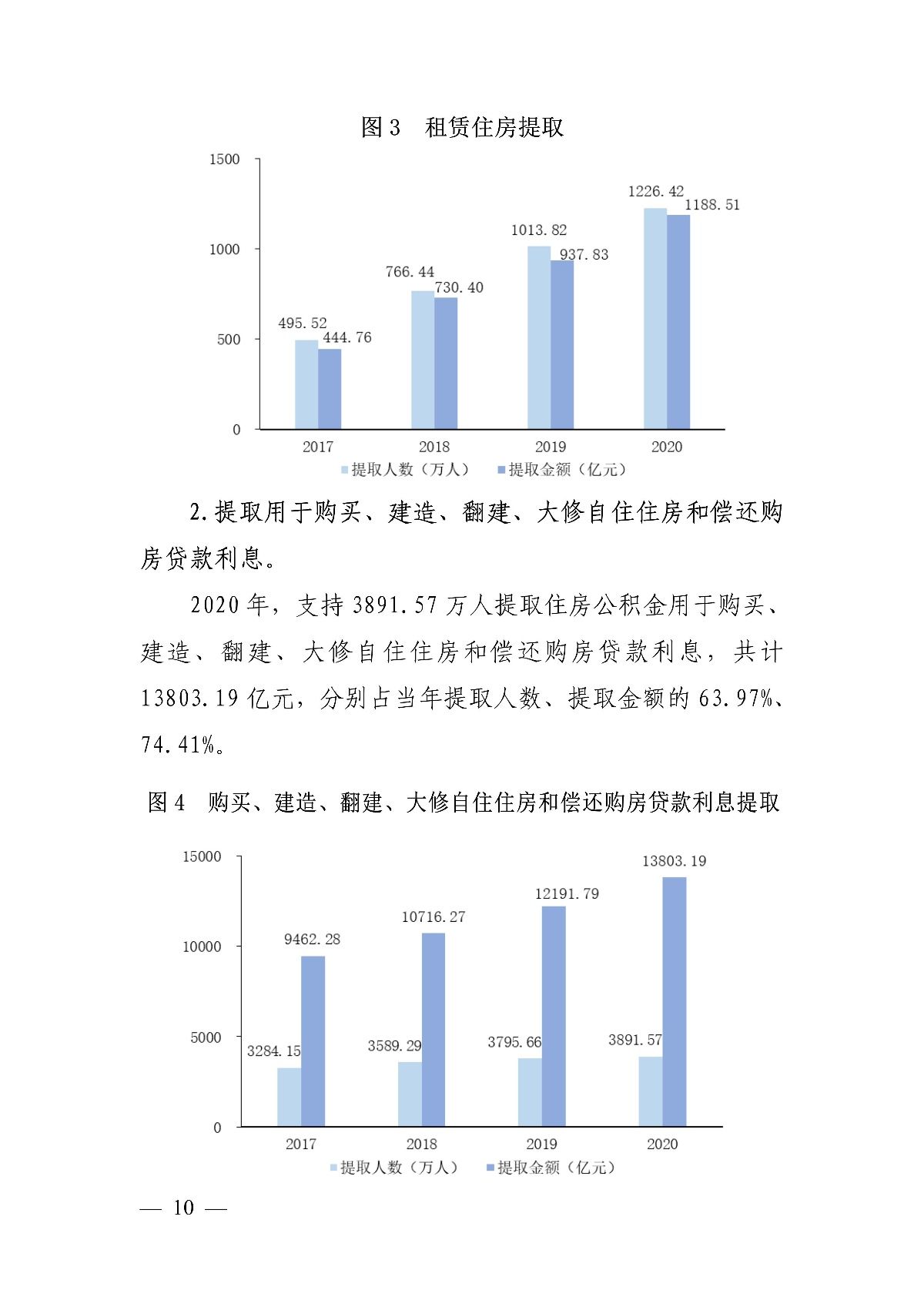 公積金|住建部：全國住房公積金2020年年度報告